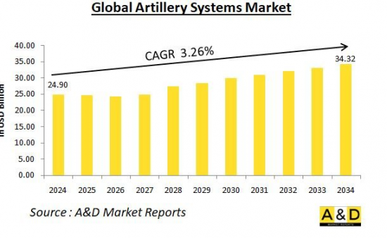 Global Artillery Systems Market-IMG1