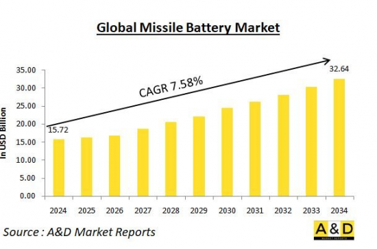 Global Missile Battery Market - IMG1