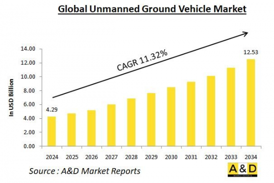 Global Unmanned Ground Vehicles Market - IMG1