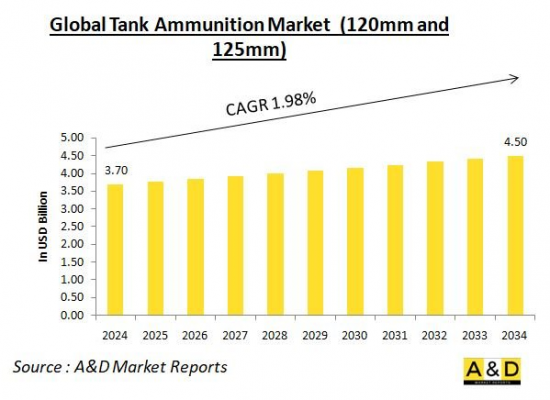 Global Tank Ammunition Market-IMG1