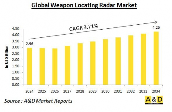 Global Weapon Locating Radar Market - IMG1