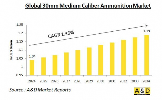 Global 30mm medium caliber ammunition Market - IMG1