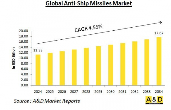 Global Anti-ship missiles Market - IMG1