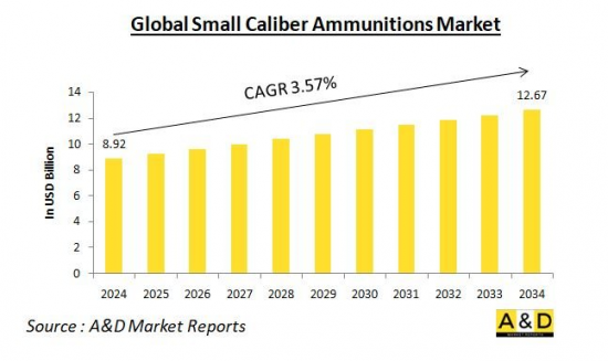 全球小口径弹药市场-IMG1
