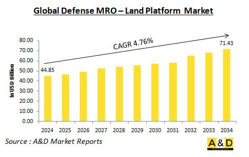 Global Defense MRO - Land Platform Market - IMG1
