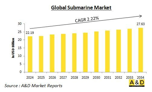 Global Submarine Market - IMG1