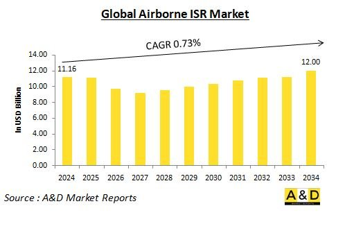 全球机载 ISR 市场 - IMG1