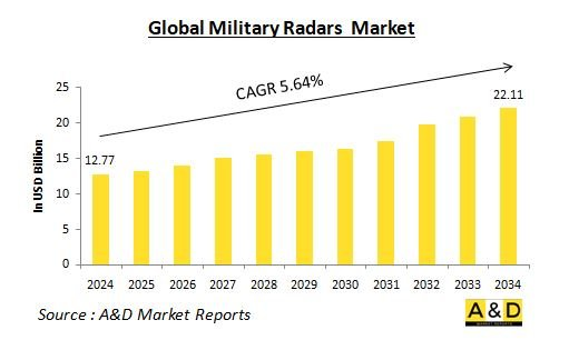 Global Military Radars Market-IMG1