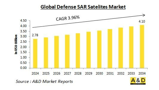 Global Defense SAR Satelites Market-IMG1