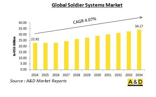 Global Soldier Systems Market-IMG1