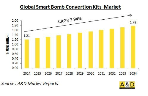 Global Smart Bombs Convertion Kits Market-IMG1