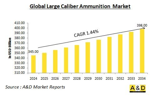 Global Large Caliber Ammunition Market-IMG1