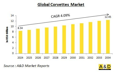 Global Corvettes Market-IMG1