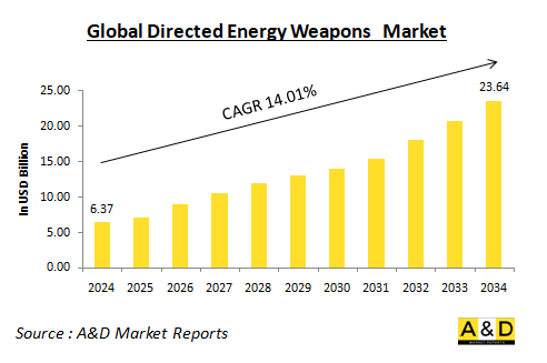 Global Directed Energy Weapons Market-IMG1