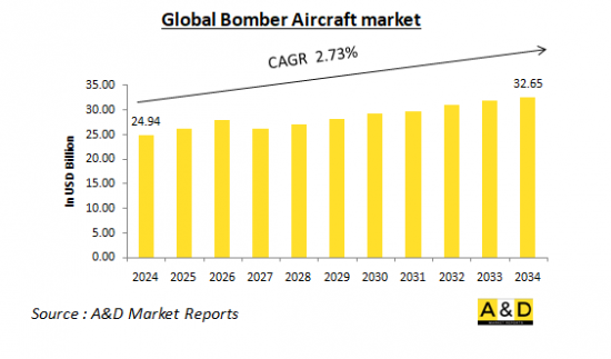 Global Bomber Aircraft Market-IMG1