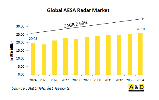 Global AESA Radar Market-IMG1