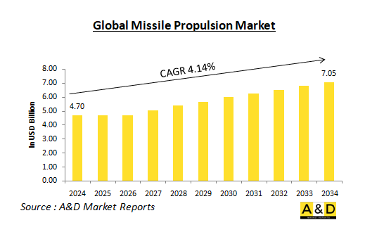 Global Missile Propulsion Market-IMG1