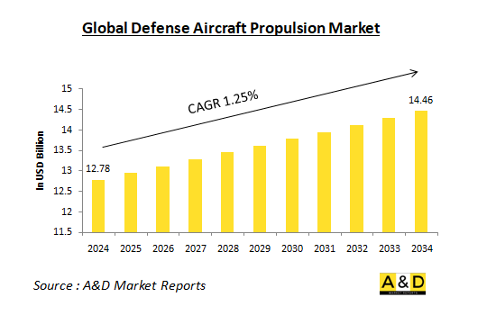 Global Defense Aircraft Propulsion Market-IMG1