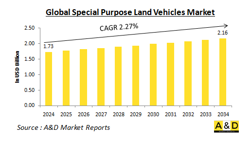 Global Special Purpose Land Vehicles Market - IMG1