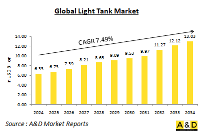 Global Light Tank Market - IMG1