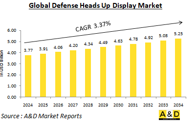 Global Defense Heads Up Display Market - IMG1