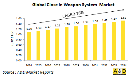 Global Close In Weapon System (CIWS) Market-IMG1