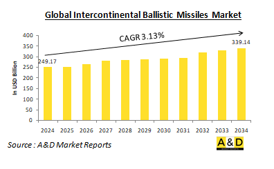 Global Intercontinental Ballistic Missiles Market - IMG1