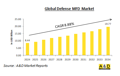 Global Defense MFD Market-IMG1