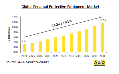 Global Personal Protective Equipment Market-IMG1