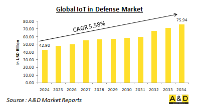 Global IoT in Defense Market-IMG1