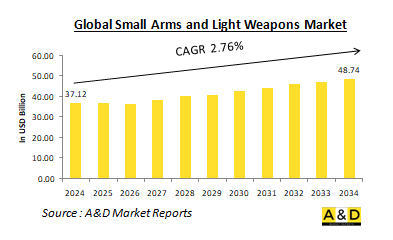 Global Small Arms and Light Weapons Market-IMG1