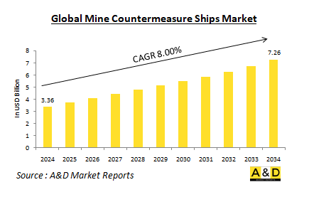 Global Mine Countermeasure Ships Market-IMG1