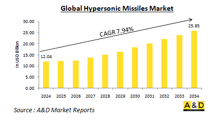 Global Hypersonic Missiles Market-IMG1