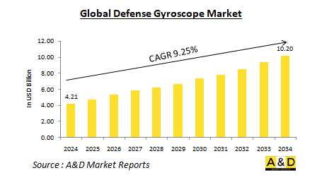 Global Defense Gyroscope Market-IMG1