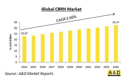 Global CBRN Market-IMG1