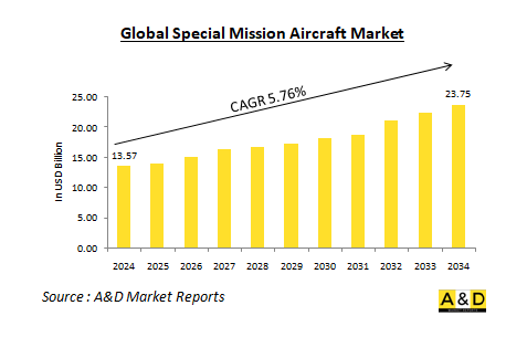 Global Special Mission Aircraft Market-IMG1