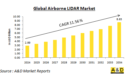 Global Airborne LIDAR Market-IMG1