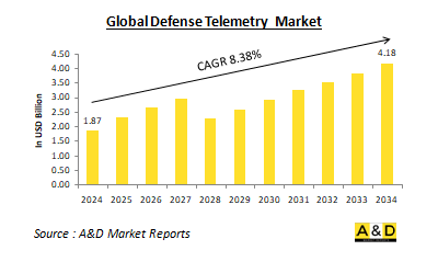 Global Defense Telemetry Market-IMG1