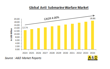 Global Anti Submarine Warfare Market-IMG1