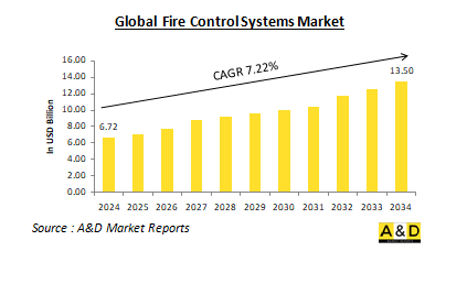 Global Fire Control Systems Market-IMG1