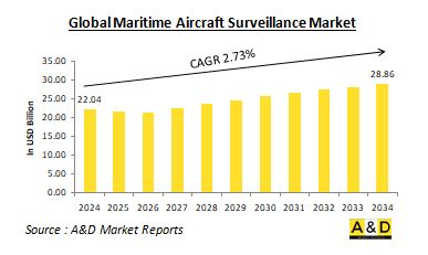 Global Maritime Aircraft Surveillance Market-IMG1