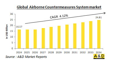 Global Airborne Countermeasures System Market-IMG1