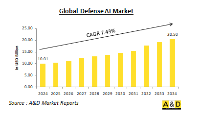 Global Defense AI Market-IMG1