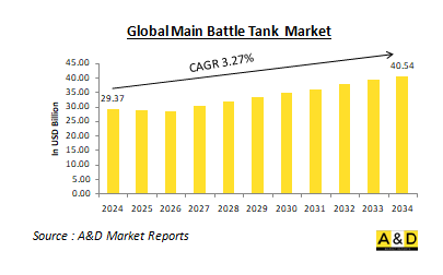 Global Main Battle Tank Market-IMG1