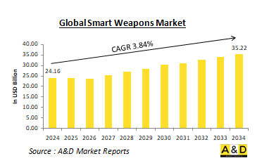 Global Smart Weapons Market-IMG1