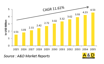 Global Semiconductor Test System Market - IMG1