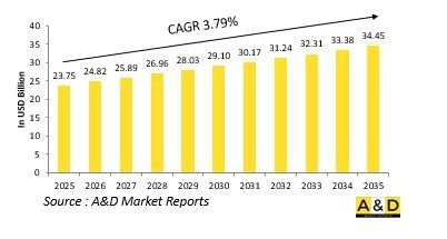 Global Steel demand in Aerospace &Defense Industry market 2025-2035