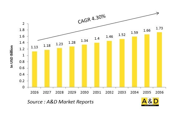 Global Defense VLF/HF/UHF Naval Radios Market-IMG1