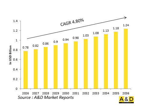 Global Defense Local Situational Awareness Cameras Market-IMG1