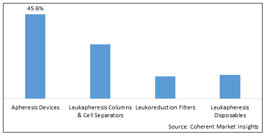 Leukapheresis 设备市场-IMG1
